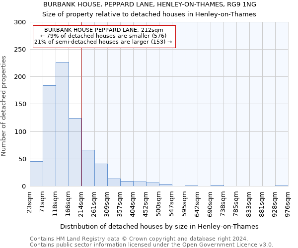 BURBANK HOUSE, PEPPARD LANE, HENLEY-ON-THAMES, RG9 1NG: Size of property relative to detached houses in Henley-on-Thames