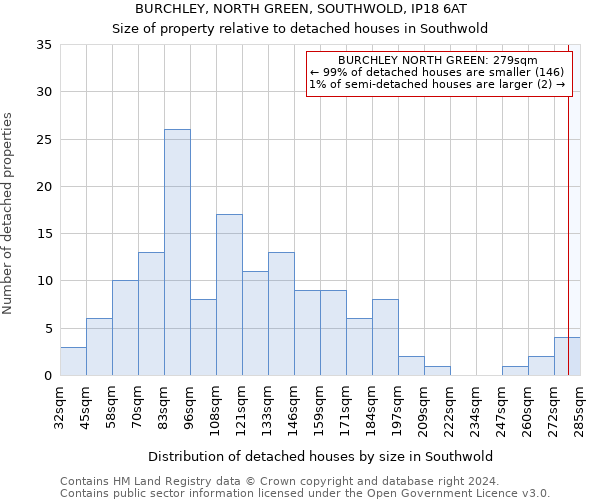 BURCHLEY, NORTH GREEN, SOUTHWOLD, IP18 6AT: Size of property relative to detached houses in Southwold