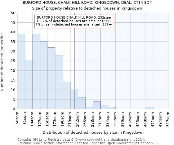 BURFORD HOUSE, CHALK HILL ROAD, KINGSDOWN, DEAL, CT14 8DP: Size of property relative to detached houses in Kingsdown