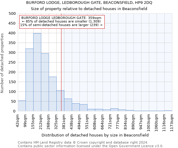 BURFORD LODGE, LEDBOROUGH GATE, BEACONSFIELD, HP9 2DQ: Size of property relative to detached houses in Beaconsfield