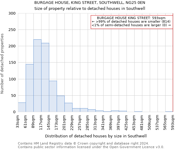 BURGAGE HOUSE, KING STREET, SOUTHWELL, NG25 0EN: Size of property relative to detached houses in Southwell