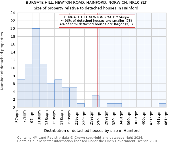 BURGATE HILL, NEWTON ROAD, HAINFORD, NORWICH, NR10 3LT: Size of property relative to detached houses in Hainford