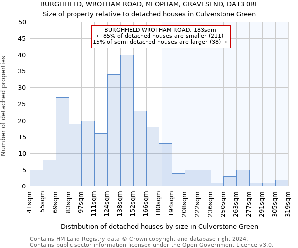 BURGHFIELD, WROTHAM ROAD, MEOPHAM, GRAVESEND, DA13 0RF: Size of property relative to detached houses in Culverstone Green