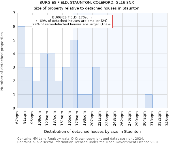 BURGIES FIELD, STAUNTON, COLEFORD, GL16 8NX: Size of property relative to detached houses in Staunton