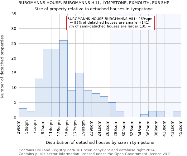 BURGMANNS HOUSE, BURGMANNS HILL, LYMPSTONE, EXMOUTH, EX8 5HP: Size of property relative to detached houses in Lympstone