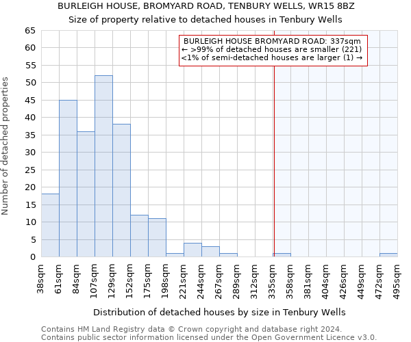 BURLEIGH HOUSE, BROMYARD ROAD, TENBURY WELLS, WR15 8BZ: Size of property relative to detached houses in Tenbury Wells