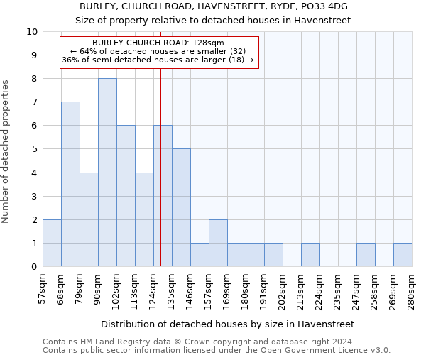 BURLEY, CHURCH ROAD, HAVENSTREET, RYDE, PO33 4DG: Size of property relative to detached houses in Havenstreet