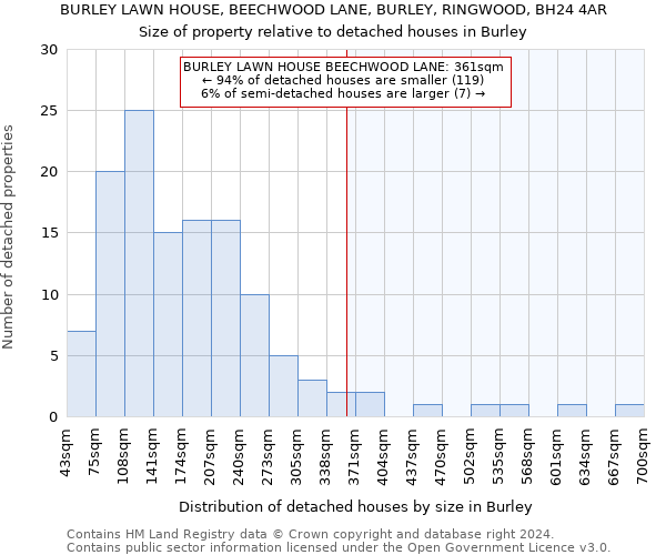 BURLEY LAWN HOUSE, BEECHWOOD LANE, BURLEY, RINGWOOD, BH24 4AR: Size of property relative to detached houses in Burley