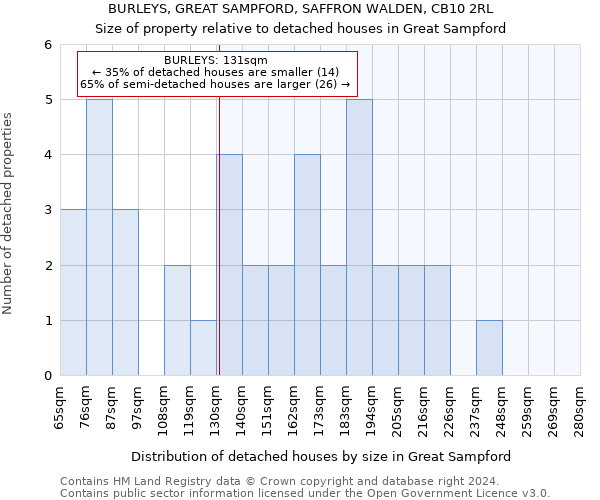 BURLEYS, GREAT SAMPFORD, SAFFRON WALDEN, CB10 2RL: Size of property relative to detached houses in Great Sampford