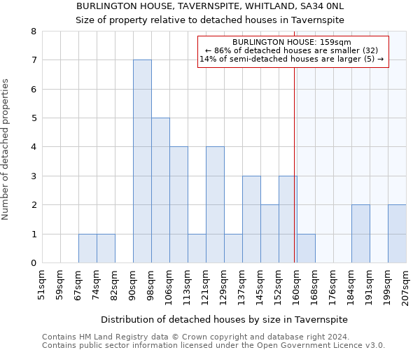 BURLINGTON HOUSE, TAVERNSPITE, WHITLAND, SA34 0NL: Size of property relative to detached houses in Tavernspite