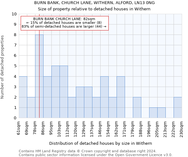 BURN BANK, CHURCH LANE, WITHERN, ALFORD, LN13 0NG: Size of property relative to detached houses in Withern