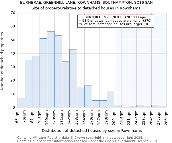 BURNBRAE, GREENHILL LANE, ROWNHAMS, SOUTHAMPTON, SO16 8AN: Size of property relative to detached houses in Rownhams