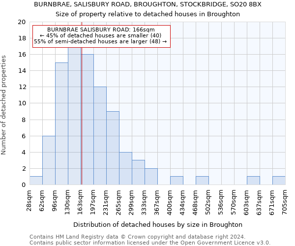 BURNBRAE, SALISBURY ROAD, BROUGHTON, STOCKBRIDGE, SO20 8BX: Size of property relative to detached houses in Broughton