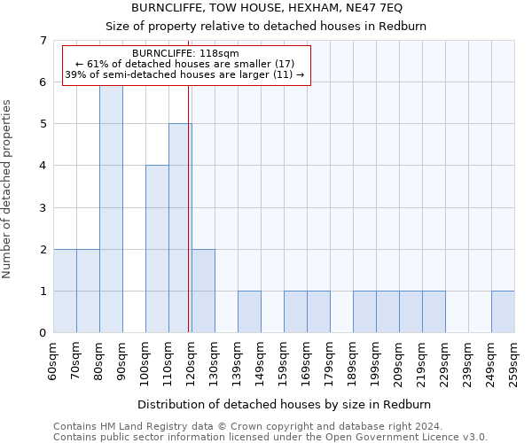 BURNCLIFFE, TOW HOUSE, HEXHAM, NE47 7EQ: Size of property relative to detached houses in Redburn