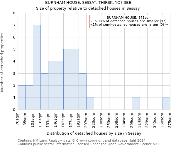 BURNHAM HOUSE, SESSAY, THIRSK, YO7 3BE: Size of property relative to detached houses in Sessay