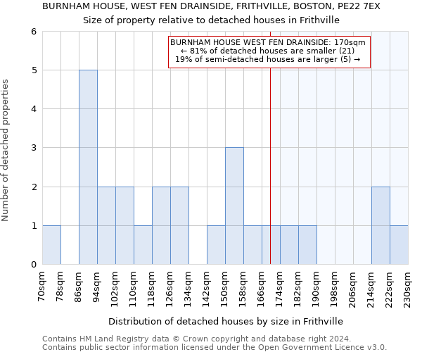 BURNHAM HOUSE, WEST FEN DRAINSIDE, FRITHVILLE, BOSTON, PE22 7EX: Size of property relative to detached houses in Frithville