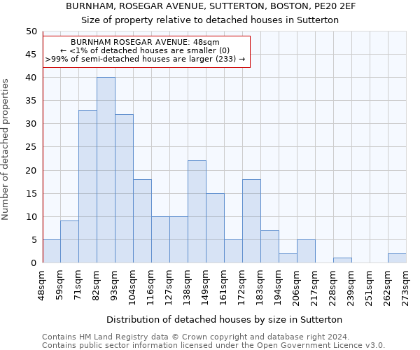 BURNHAM, ROSEGAR AVENUE, SUTTERTON, BOSTON, PE20 2EF: Size of property relative to detached houses in Sutterton