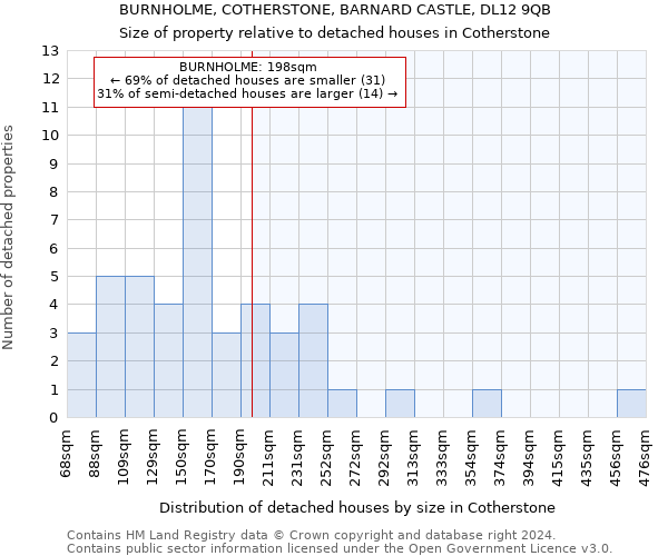 BURNHOLME, COTHERSTONE, BARNARD CASTLE, DL12 9QB: Size of property relative to detached houses in Cotherstone