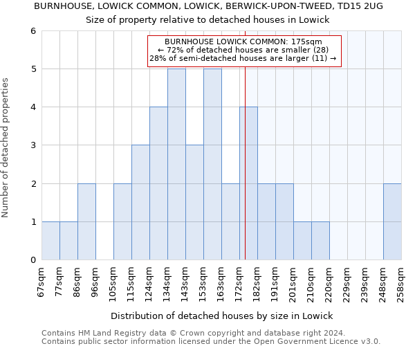 BURNHOUSE, LOWICK COMMON, LOWICK, BERWICK-UPON-TWEED, TD15 2UG: Size of property relative to detached houses in Lowick