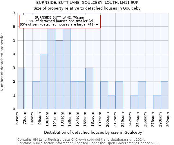 BURNSIDE, BUTT LANE, GOULCEBY, LOUTH, LN11 9UP: Size of property relative to detached houses in Goulceby