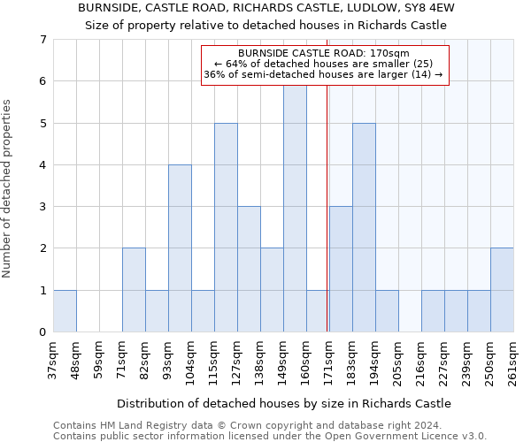 BURNSIDE, CASTLE ROAD, RICHARDS CASTLE, LUDLOW, SY8 4EW: Size of property relative to detached houses in Richards Castle