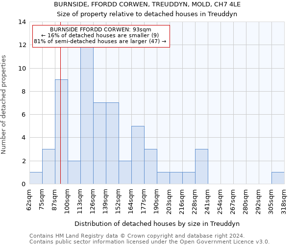 BURNSIDE, FFORDD CORWEN, TREUDDYN, MOLD, CH7 4LE: Size of property relative to detached houses in Treuddyn