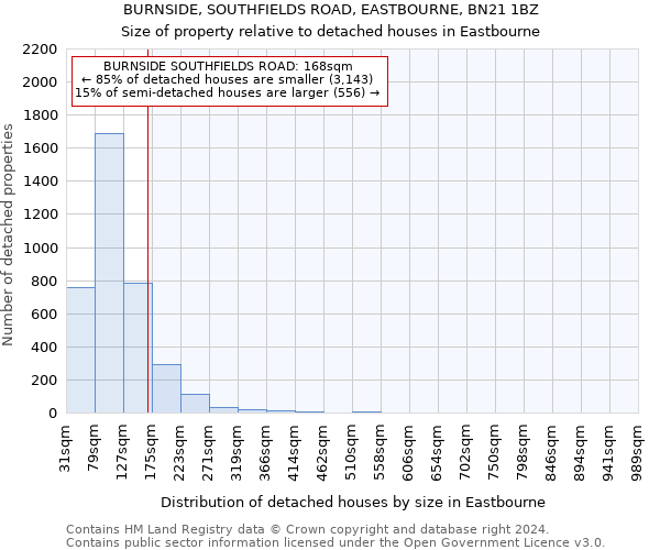 BURNSIDE, SOUTHFIELDS ROAD, EASTBOURNE, BN21 1BZ: Size of property relative to detached houses in Eastbourne