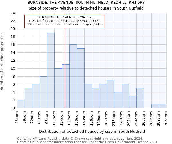 BURNSIDE, THE AVENUE, SOUTH NUTFIELD, REDHILL, RH1 5RY: Size of property relative to detached houses in South Nutfield