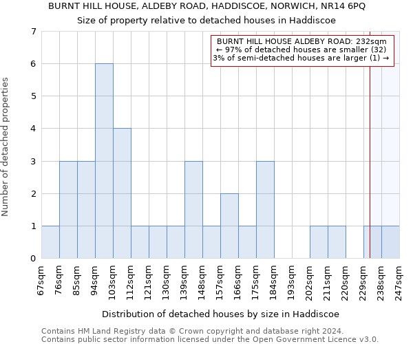 BURNT HILL HOUSE, ALDEBY ROAD, HADDISCOE, NORWICH, NR14 6PQ: Size of property relative to detached houses in Haddiscoe