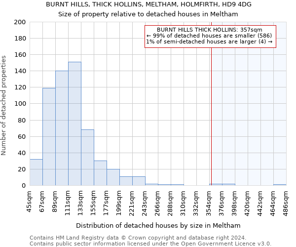 BURNT HILLS, THICK HOLLINS, MELTHAM, HOLMFIRTH, HD9 4DG: Size of property relative to detached houses in Meltham