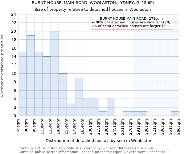 BURNT HOUSE, MAIN ROAD, WOOLASTON, LYDNEY, GL15 6PJ: Size of property relative to detached houses in Woolaston