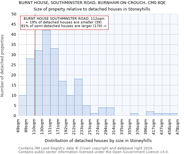 BURNT HOUSE, SOUTHMINSTER ROAD, BURNHAM-ON-CROUCH, CM0 8QE: Size of property relative to detached houses in Stoneyhills