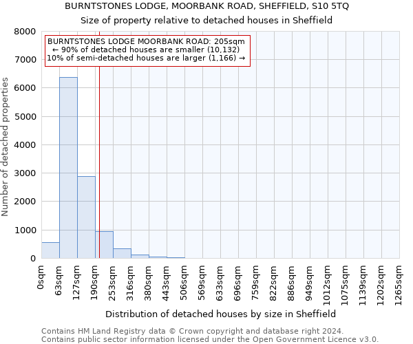 BURNTSTONES LODGE, MOORBANK ROAD, SHEFFIELD, S10 5TQ: Size of property relative to detached houses in Sheffield