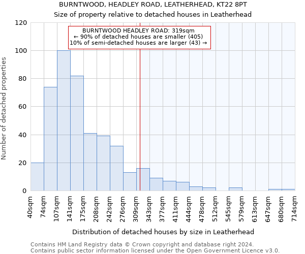 BURNTWOOD, HEADLEY ROAD, LEATHERHEAD, KT22 8PT: Size of property relative to detached houses in Leatherhead