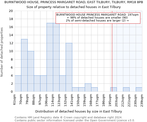 BURNTWOOD HOUSE, PRINCESS MARGARET ROAD, EAST TILBURY, TILBURY, RM18 8PB: Size of property relative to detached houses in East Tilbury