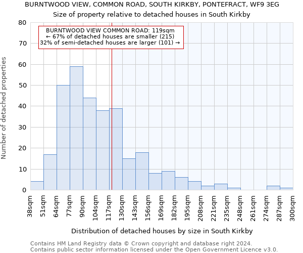 BURNTWOOD VIEW, COMMON ROAD, SOUTH KIRKBY, PONTEFRACT, WF9 3EG: Size of property relative to detached houses in South Kirkby