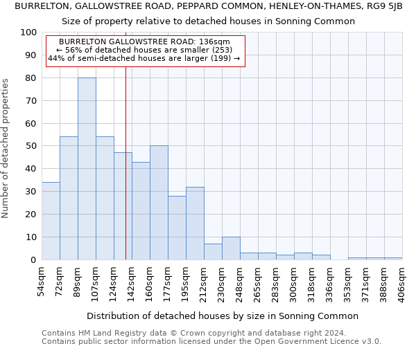 BURRELTON, GALLOWSTREE ROAD, PEPPARD COMMON, HENLEY-ON-THAMES, RG9 5JB: Size of property relative to detached houses in Sonning Common