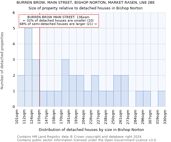 BURREN BROW, MAIN STREET, BISHOP NORTON, MARKET RASEN, LN8 2BE: Size of property relative to detached houses in Bishop Norton