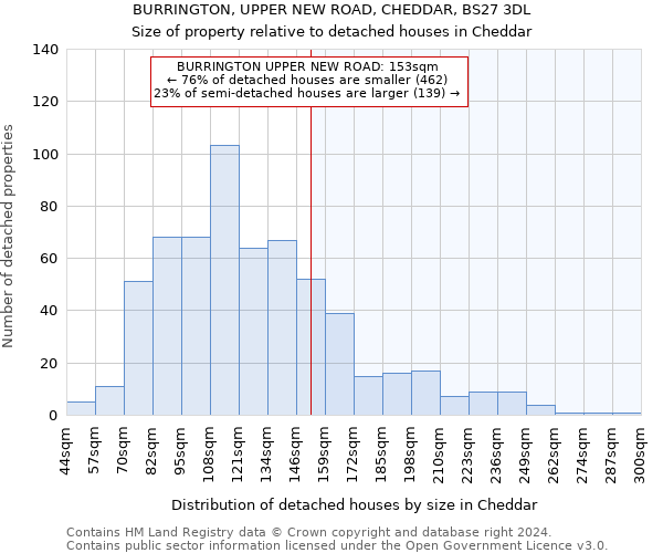 BURRINGTON, UPPER NEW ROAD, CHEDDAR, BS27 3DL: Size of property relative to detached houses in Cheddar