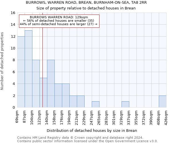 BURROWS, WARREN ROAD, BREAN, BURNHAM-ON-SEA, TA8 2RR: Size of property relative to detached houses in Brean