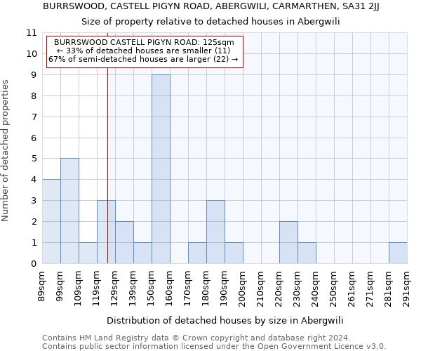 BURRSWOOD, CASTELL PIGYN ROAD, ABERGWILI, CARMARTHEN, SA31 2JJ: Size of property relative to detached houses in Abergwili