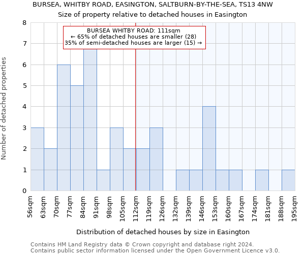 BURSEA, WHITBY ROAD, EASINGTON, SALTBURN-BY-THE-SEA, TS13 4NW: Size of property relative to detached houses in Easington