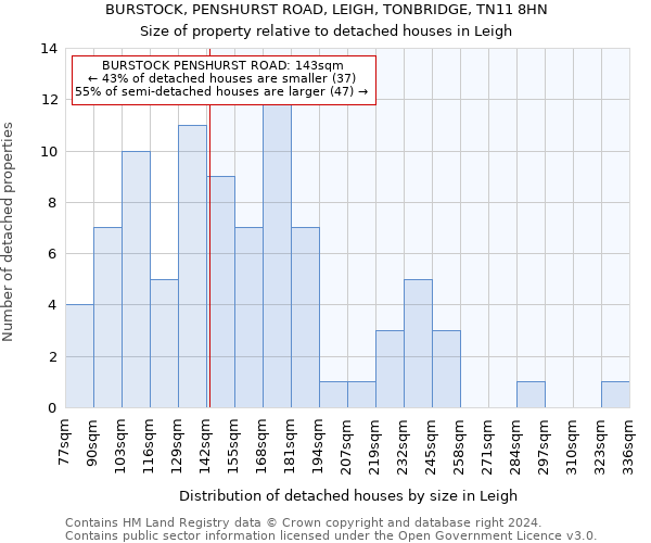 BURSTOCK, PENSHURST ROAD, LEIGH, TONBRIDGE, TN11 8HN: Size of property relative to detached houses in Leigh