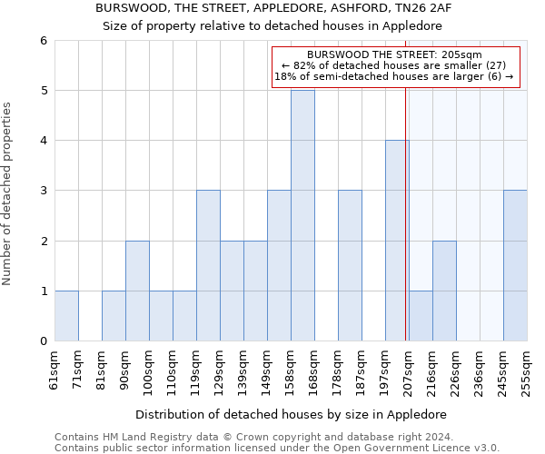 BURSWOOD, THE STREET, APPLEDORE, ASHFORD, TN26 2AF: Size of property relative to detached houses in Appledore