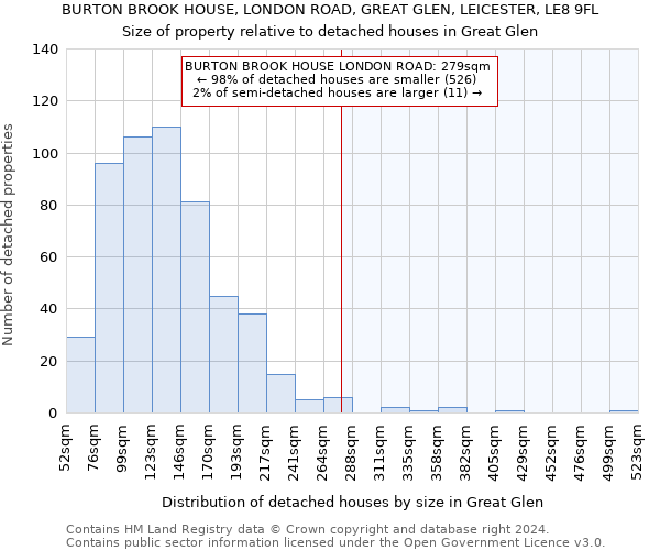 BURTON BROOK HOUSE, LONDON ROAD, GREAT GLEN, LEICESTER, LE8 9FL: Size of property relative to detached houses in Great Glen