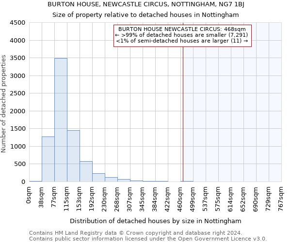 BURTON HOUSE, NEWCASTLE CIRCUS, NOTTINGHAM, NG7 1BJ: Size of property relative to detached houses in Nottingham