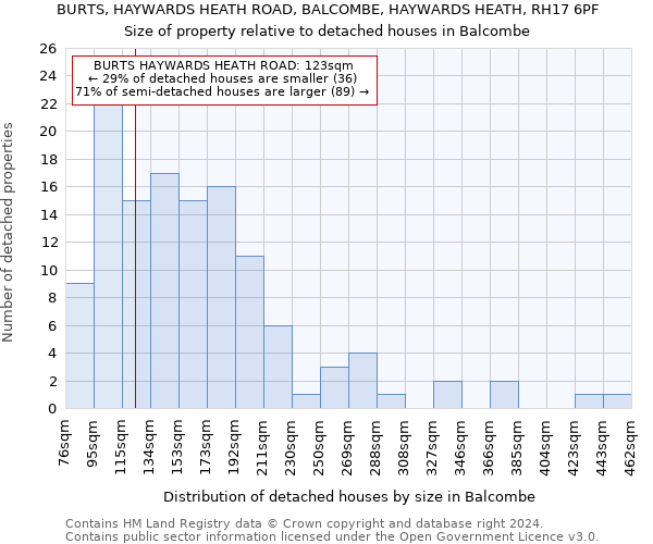 BURTS, HAYWARDS HEATH ROAD, BALCOMBE, HAYWARDS HEATH, RH17 6PF: Size of property relative to detached houses in Balcombe