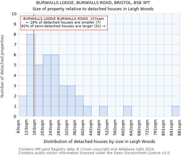 BURWALLS LODGE, BURWALLS ROAD, BRISTOL, BS8 3PT: Size of property relative to detached houses in Leigh Woods