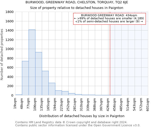 BURWOOD, GREENWAY ROAD, CHELSTON, TORQUAY, TQ2 6JE: Size of property relative to detached houses in Paignton