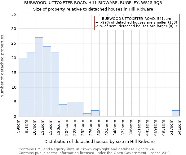 BURWOOD, UTTOXETER ROAD, HILL RIDWARE, RUGELEY, WS15 3QR: Size of property relative to detached houses in Hill Ridware